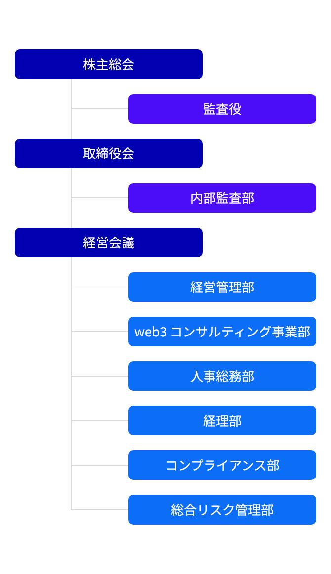 組織図